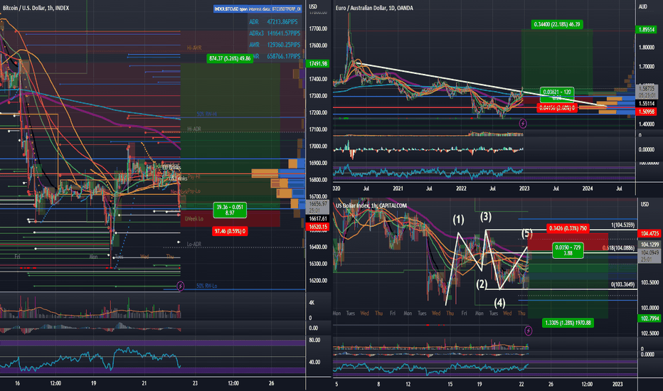 BTC Stophunt Low, DXY Bearish 5-0, EURAUD Bullish Breakout