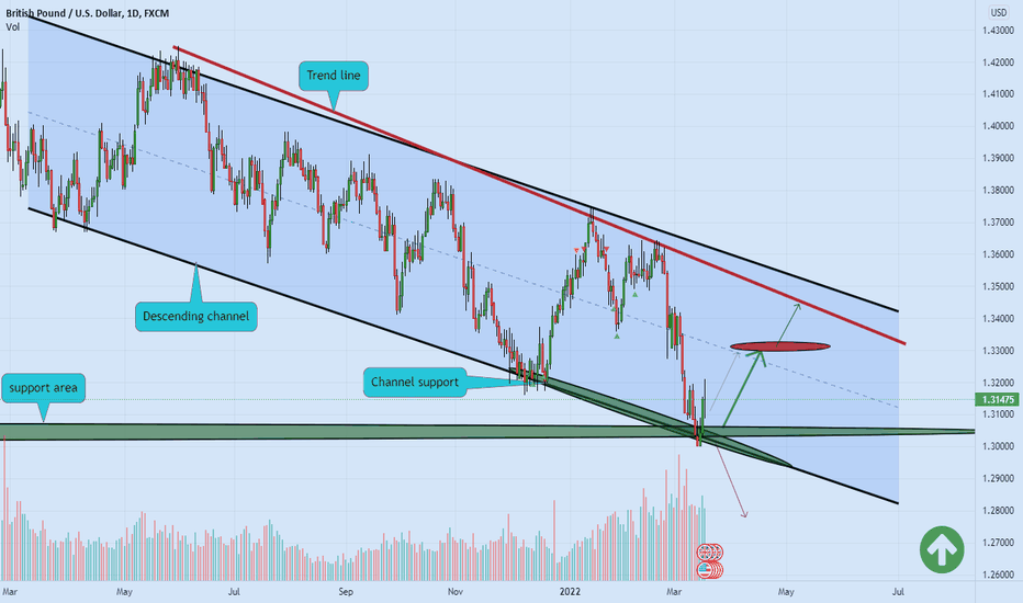 GBPUSD near channel support 🚀