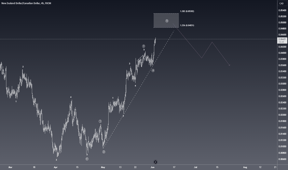 NZDCAD