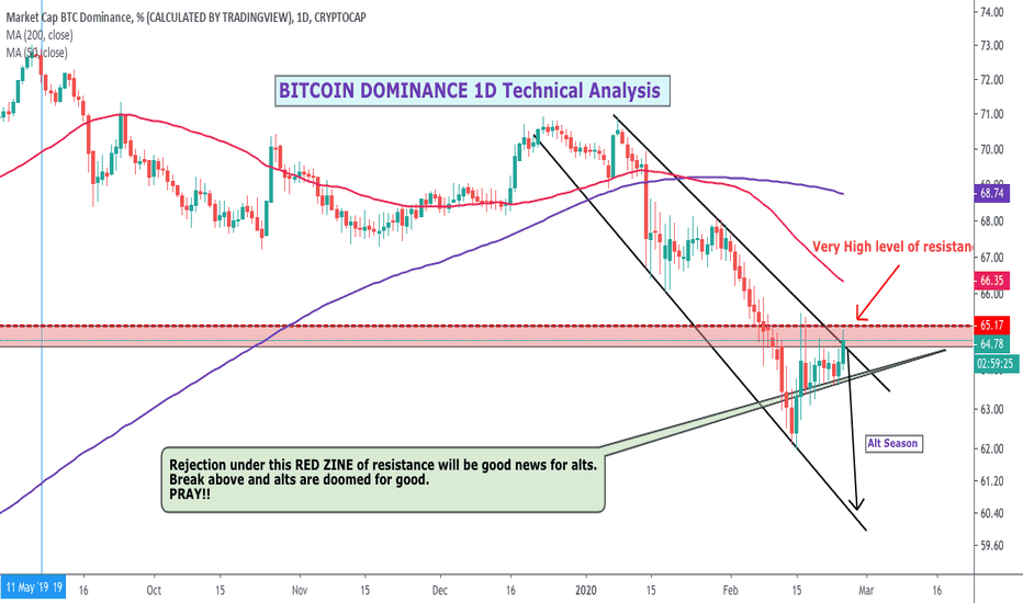 BTC Dominance: Now what happens with your Alts?
