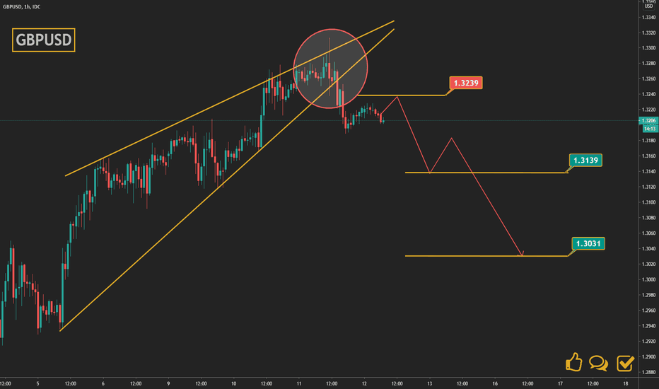 GBPUSD trend reversal