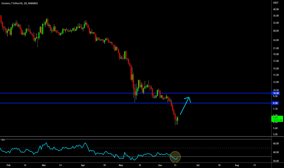 🔥 ATOM Holding Up Well: Potential Short-Term Bounce
