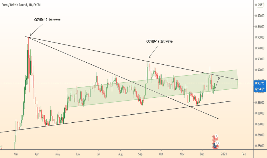 EURGBP use channels support ang grow