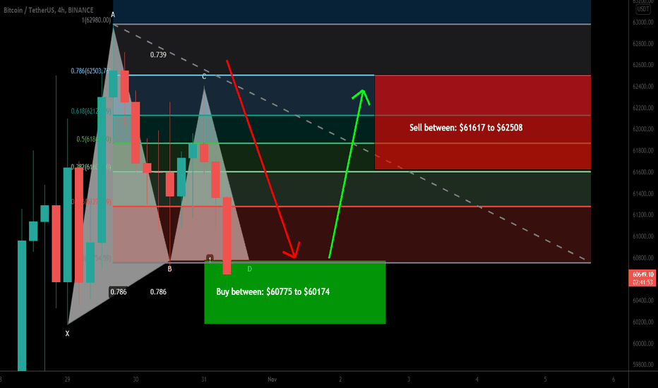 Bitcoin (BTC) formed bullish Gartley | A good long opportunity