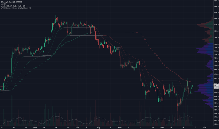 BTCUSD uses 1->8hr VMA(14) perfectly as support/resistance(s)