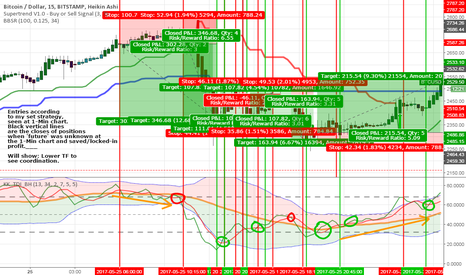 15-Min] Current Traders Dynamic Index personal Strategy use