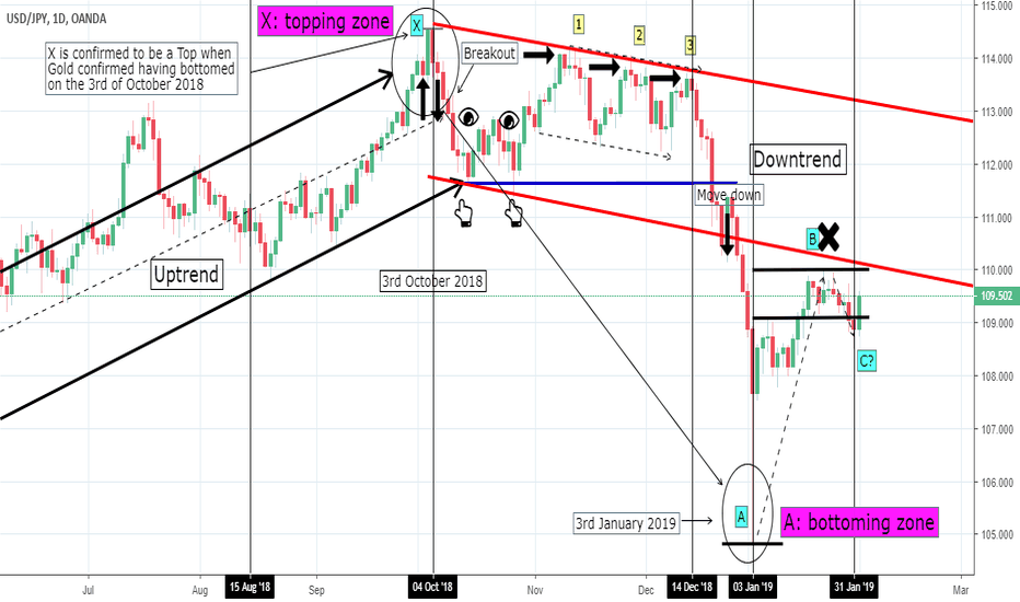 USD/JPY vs GOLD