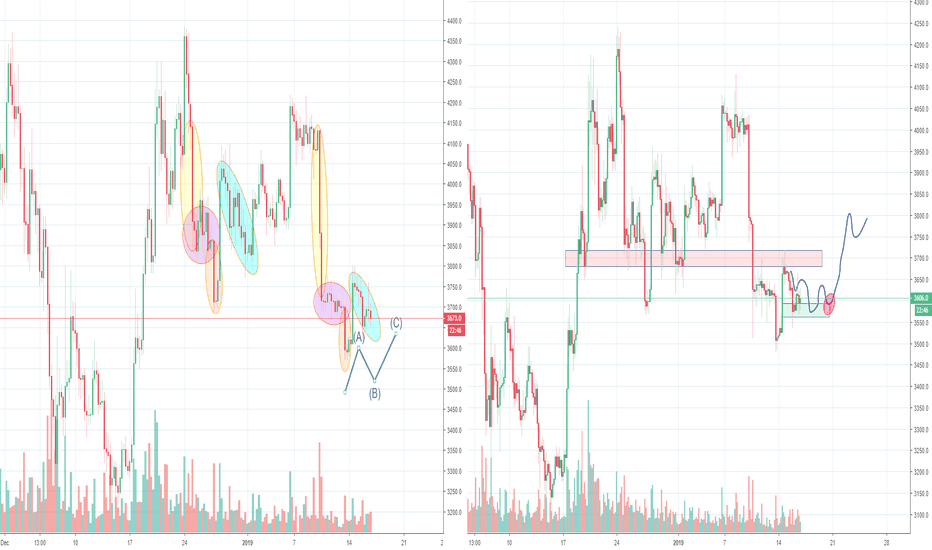 Bitcoin, low volume and stop hunting time :(