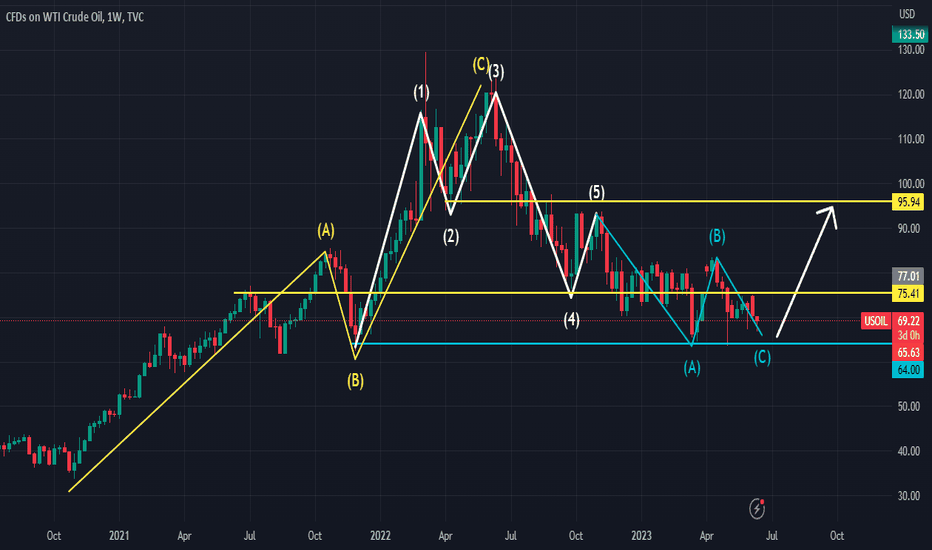 Challenge my Elliot Wave Count Looking for $95 Oil
