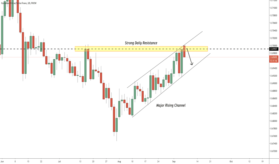 CADCHF: Channel & Bearish Movement 