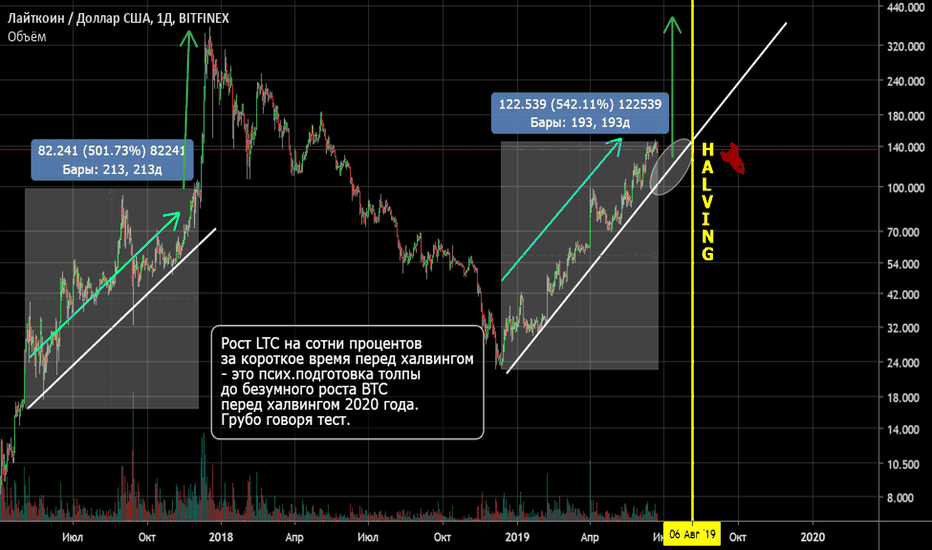 LTC торговля по тренду. Подготовка толпы перед халвингом BTC