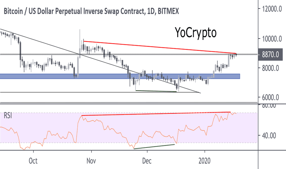 Bitcoin Daily Chart Analysis
