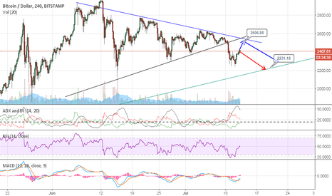 BTC next move