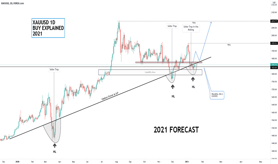 Xauusd Buy Explained for 2021 