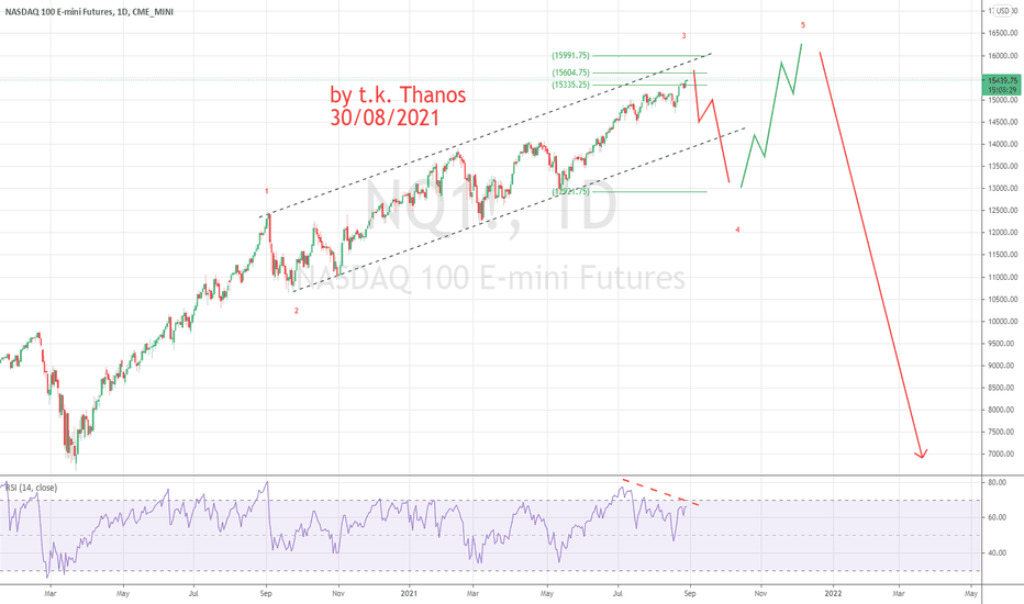 NASDAQ 100 maybe ENDING DORMATION !!