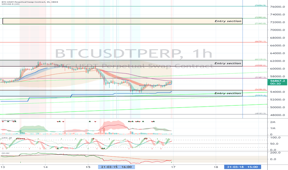 OKEX BTCUSDTPERP (Short Term Strategy) - March 17
