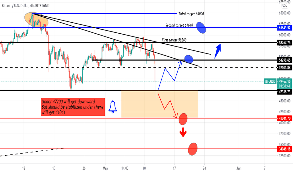 BTCUSD (47200 is important price to stable above their or under)
