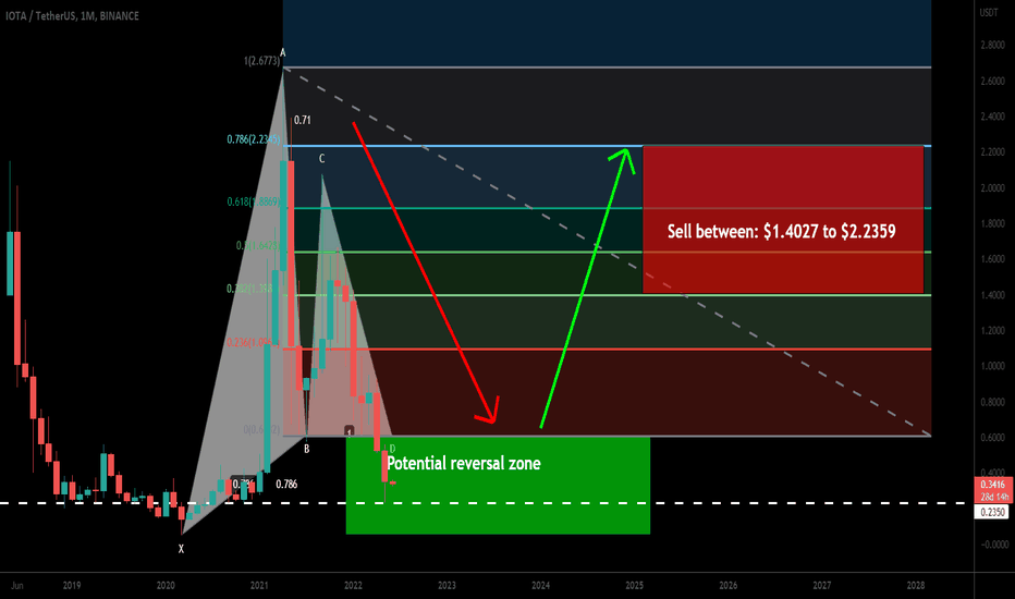 IOTA formed big bullish Gartley for upto 851% rally