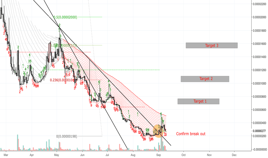 CHAT/BTC - Break out confirm