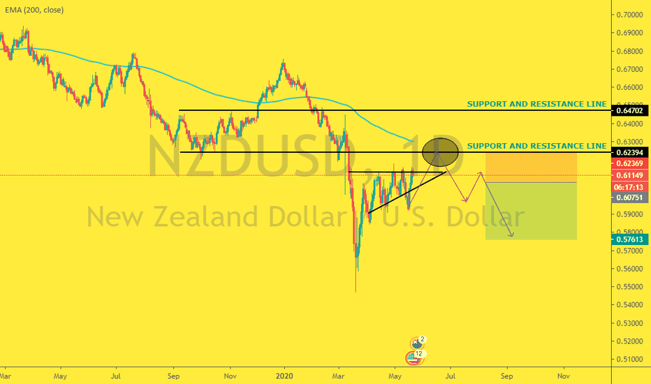 NZD/USD GO SHORT 