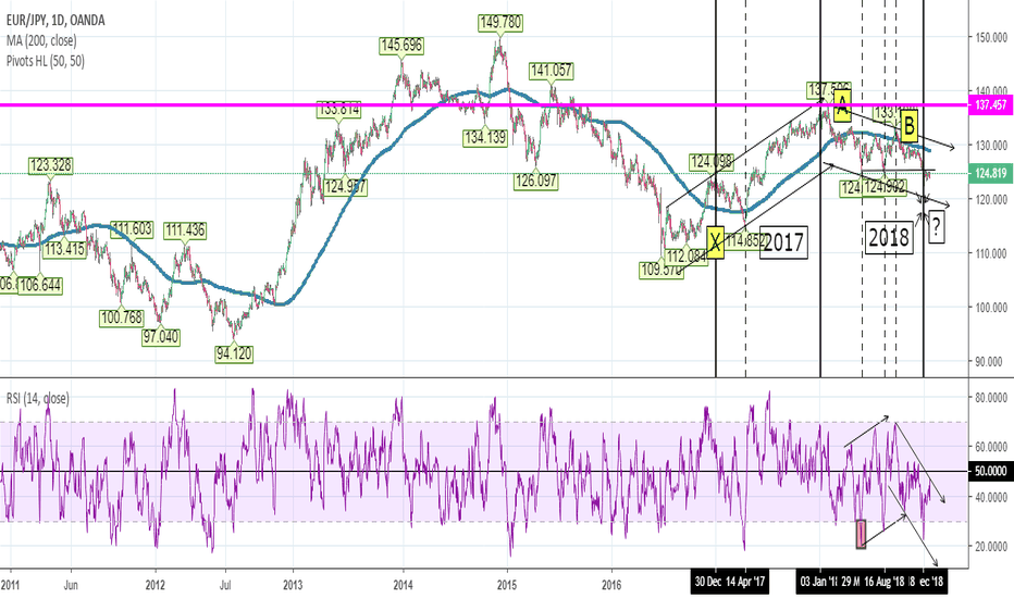 EUR/JPY from the distance (1D)