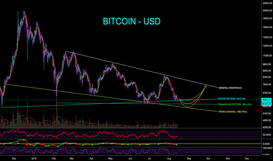 BITCOIN SUPPORTS, BOUNCE LEVELS, GENERAL TRACK - CryptoManiac101