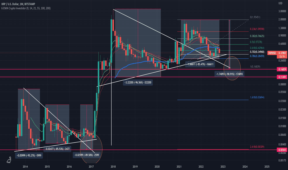 #XRP Double Bottom?