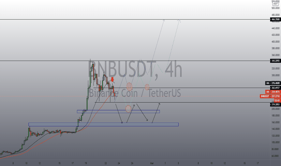 BNBUSDT 3 plans. Not yet collapsed