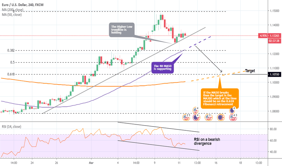 EURUSD: Sell opportunity if the 4H MA50 breaks.