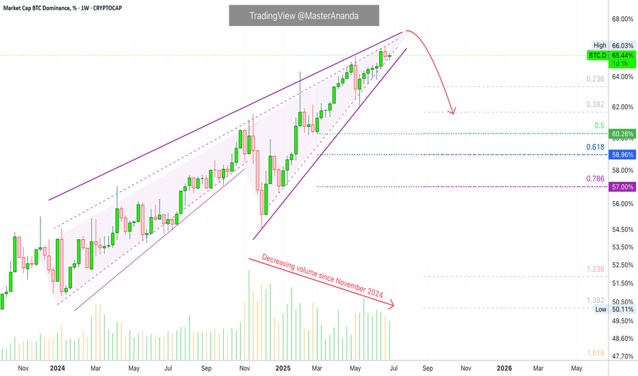 Bitcoin Dominance, RSI Bearish Divergence & Decreasing Volume