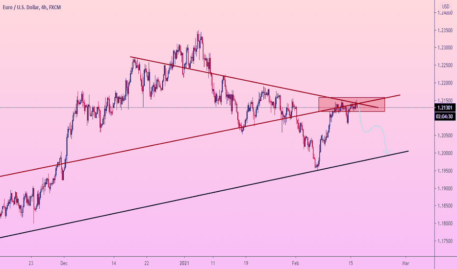 EURUSD expect FALL from RESISTANCE zone