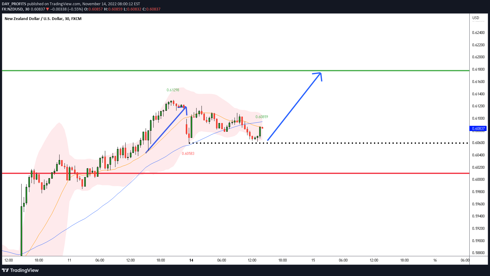FX:NZDUSD Idea Chart Image by DAY_PROFITS