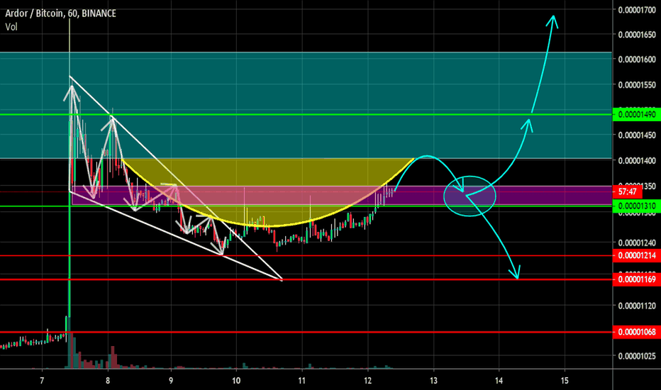 ARDOR (ARDR). Draws a cup with a handle. Profit within day