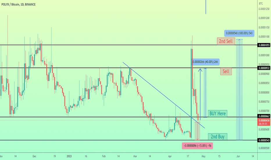 POLYX can rebound 40%