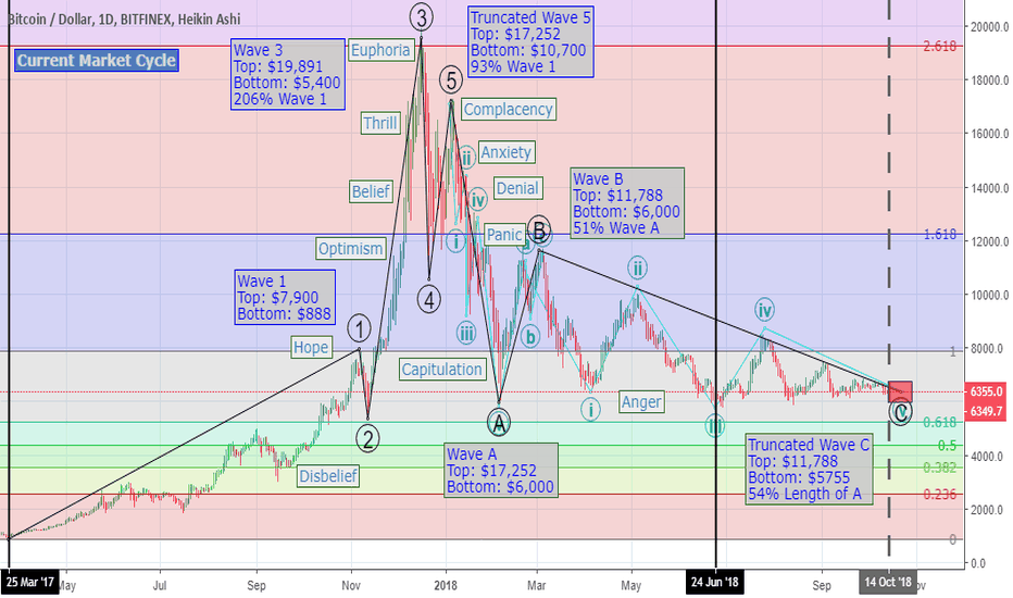 BTCUSD and Truncated Fifths: The Black Swan