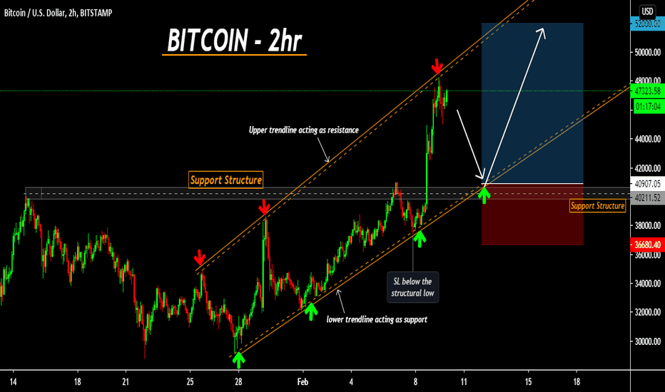 BITCOIN, where's the best place to Buy for trend continuation??