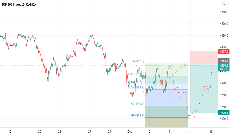 SPX short day trade: 7th October 2021