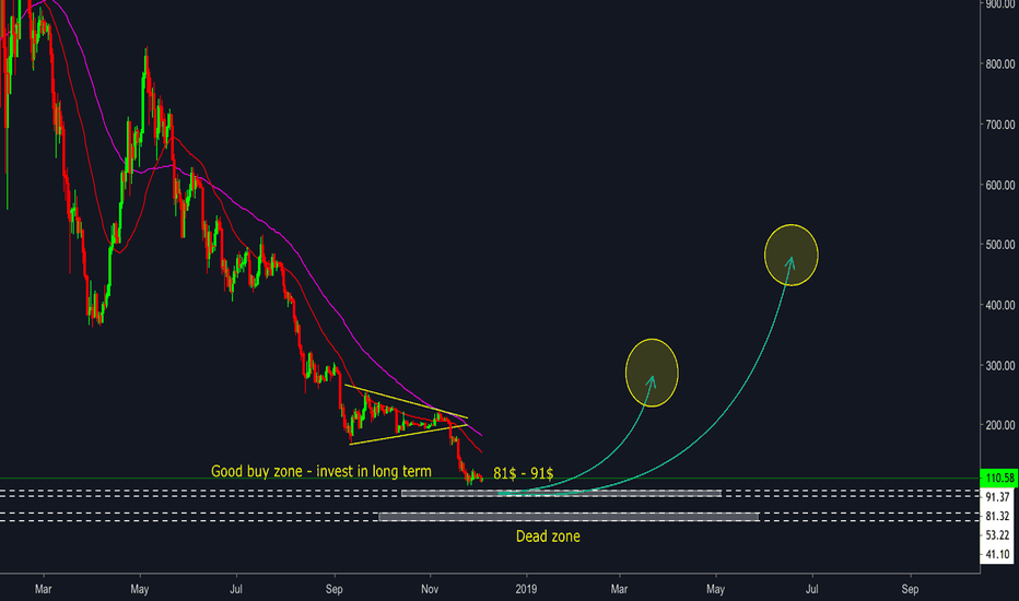 Ethereum ( ETH/USD ) - Good buy zone - Invest in long term
