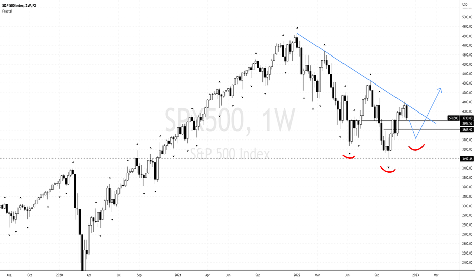 S&P500 Index Forming Weekly Inverted Head and Shoulder Pattern?