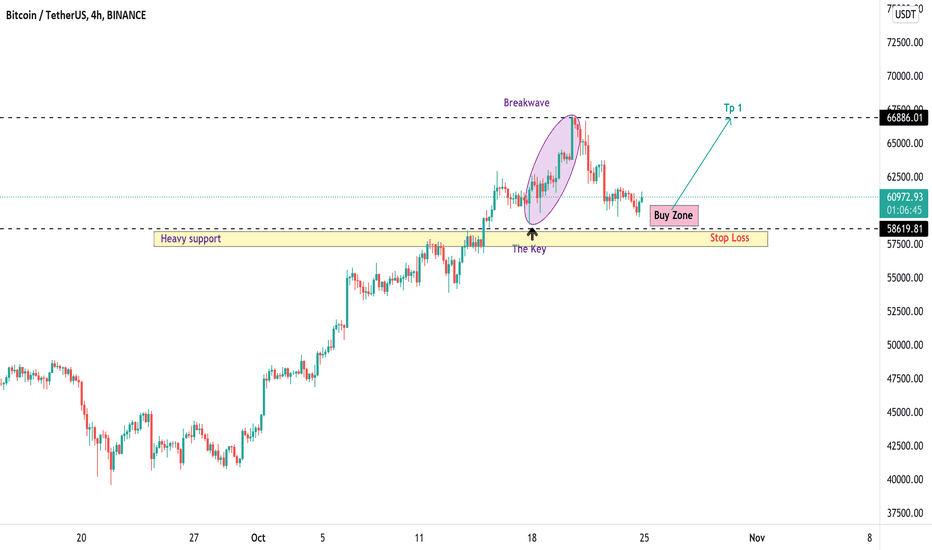 BTCUSDT , We are in buy zone