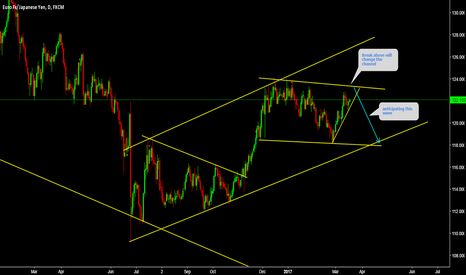 EURJPY Watch for sell at the top