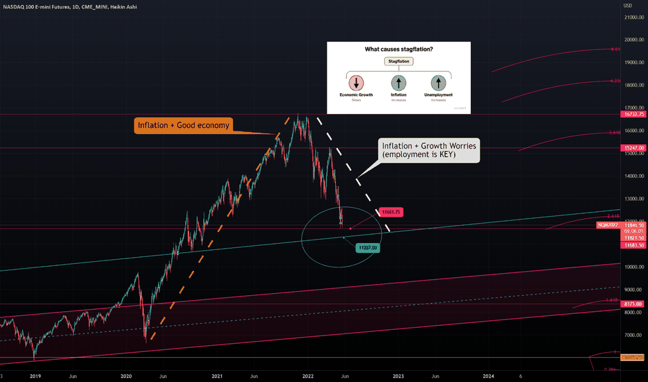 NASDAQ - Employment Will be Key