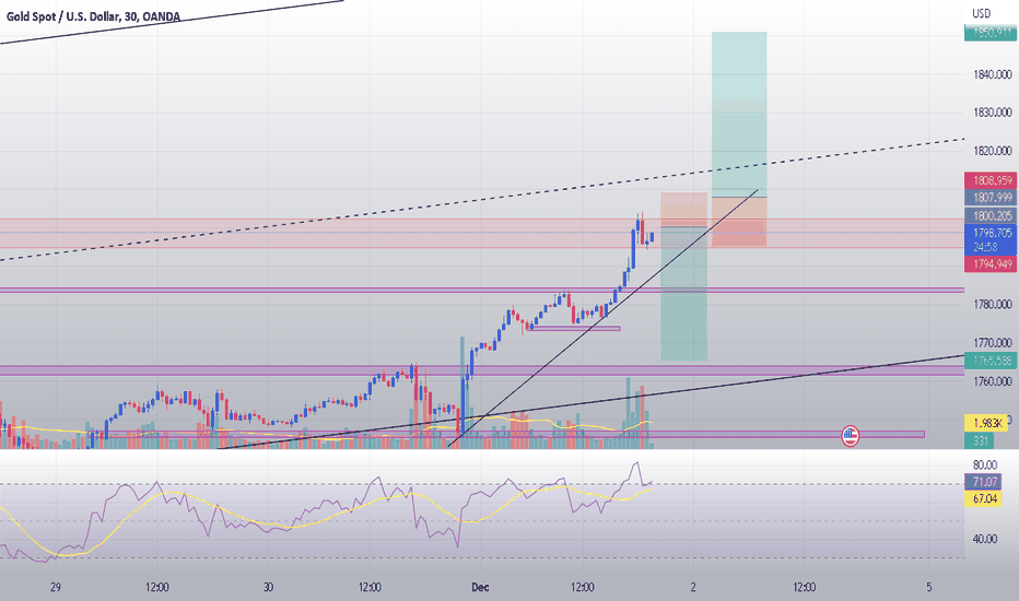 XAUUSD