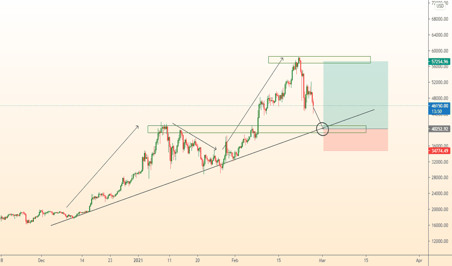 BYCUSD wait and buy