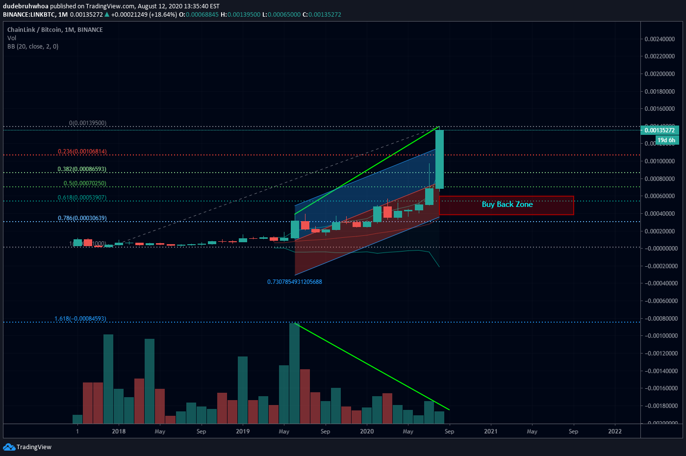 BINANCE:LINKBTC Idea Chart Image by dudebruhwhoa