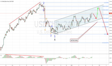 USDCHF sell the break