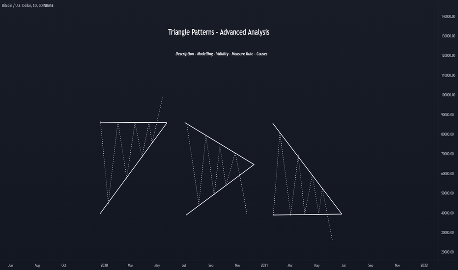 Triangle Patterns - Advanced Analysis