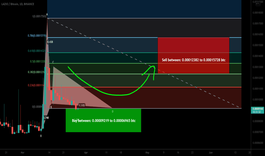 LAZIO formed bullish Gartley for upto 125% pump