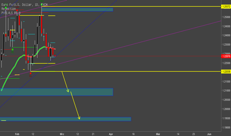 EURUSD