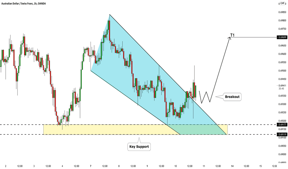 AUDCHF: Key Level Trade 🇦🇺🇨🇭